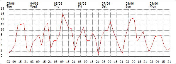 Wind (km/h)