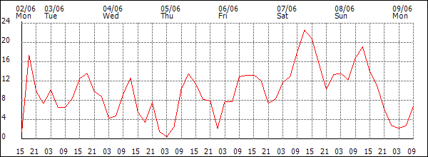 Wind (km/h)