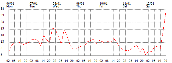 Wind (km/h)