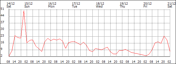 Wind (km/h)