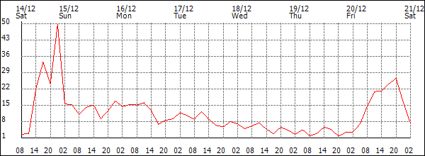 Wind (km/h)