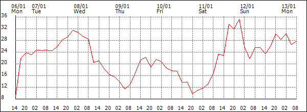 Wind (km/h)