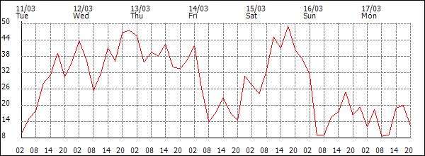 Wind (km/h)