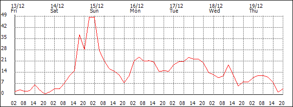 Wind (km/h)