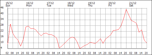 Wind (km/h)