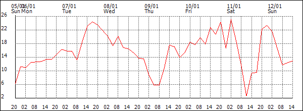 Wind (km/h)