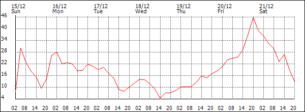 Wind (km/h)