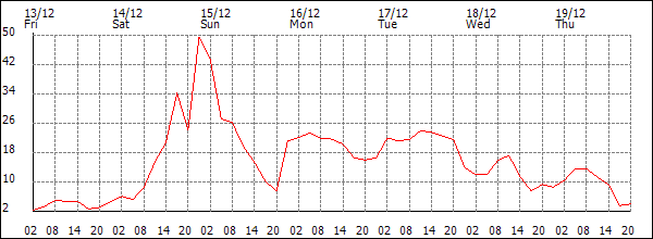 Wind (km/h)