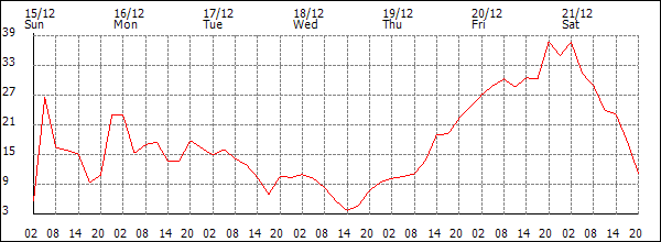 Wind (km/h)