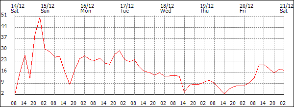 Wind (km/h)