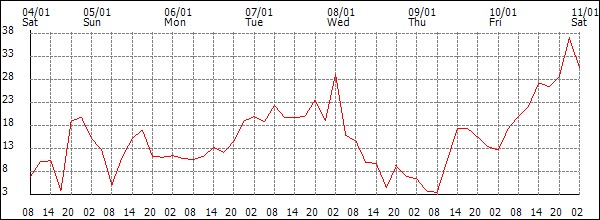 Wind (km/h)