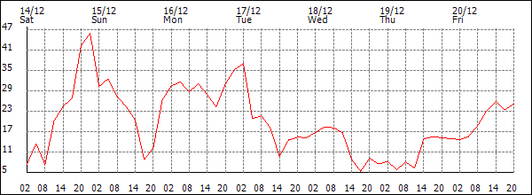 Wind (km/h)