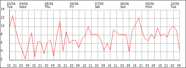 Wind (km/h)