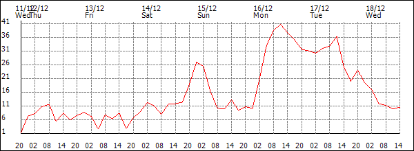 Wind (km/h)