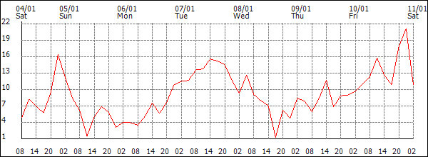 Wind (km/h)