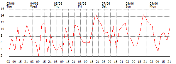 Wind (km/h)
