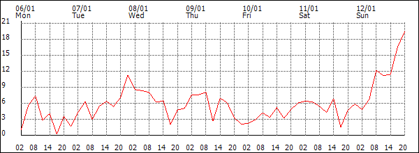 Wind (km/h)