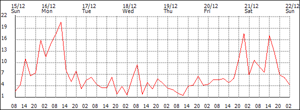 Wind (km/h)