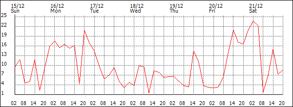 Wind (km/h)