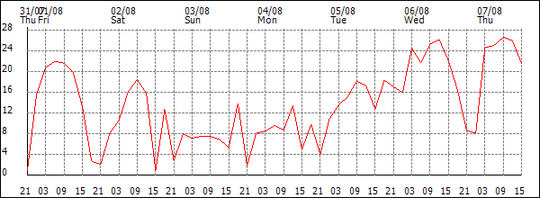 Wind (km/h)