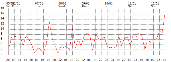 Wind (km/h)