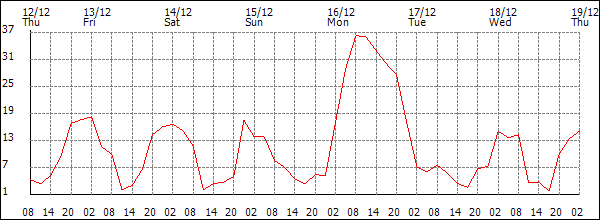 Wind (km/h)