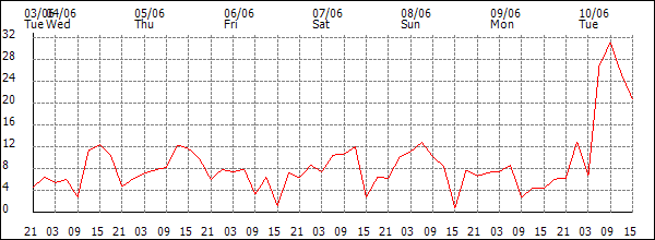 Wind (km/h)