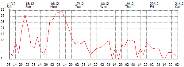 Wind (km/h)