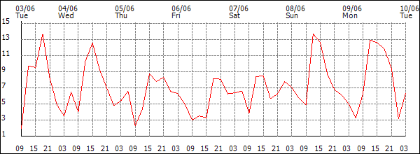 Wind (km/h)