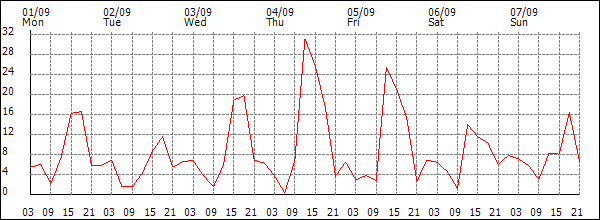 Wind (km/h)