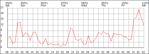 Wind (km/h)