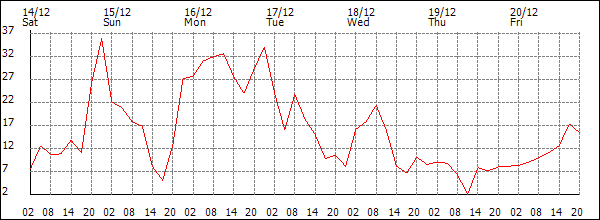 Wind (km/h)