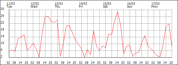 Wind (km/h)