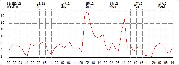 Wind (km/h)