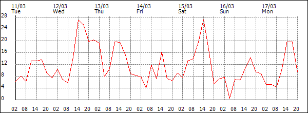 Wind (km/h)