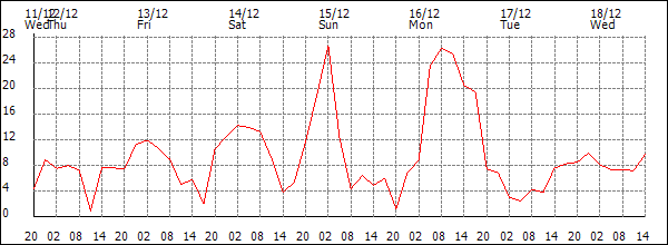 Wind (km/h)