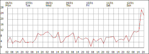 Wind (km/h)