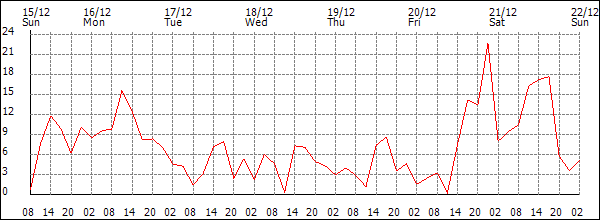 Wind (km/h)