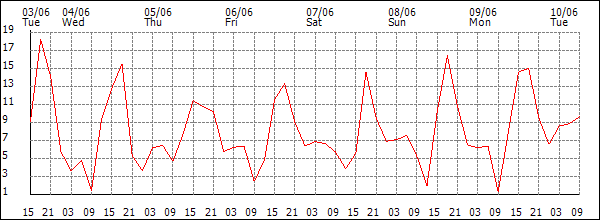 Wind (km/h)