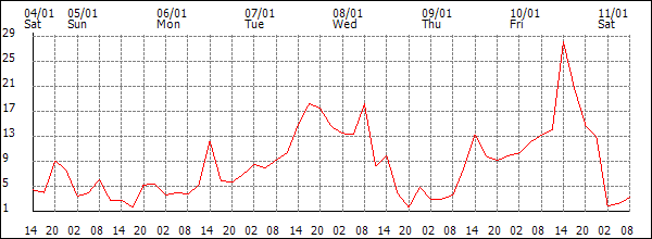 Wind (km/h)