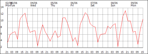 Wind (km/h)