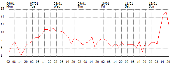 Wind (km/h)