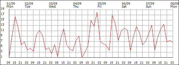 Wind (km/h)