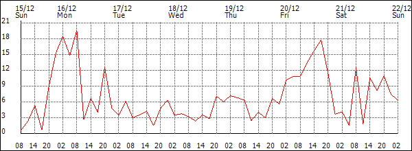 Wind (km/h)