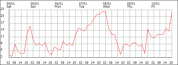 Wind (km/h)