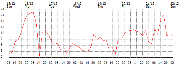 Wind (km/h)