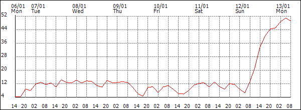 Wind (km/h)