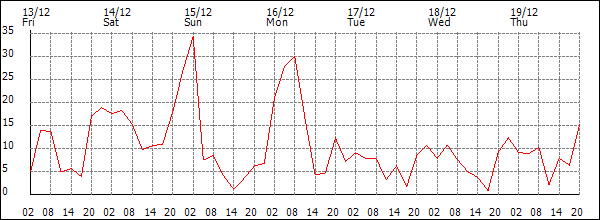 Wind (km/h)