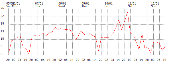 Wind (km/h)