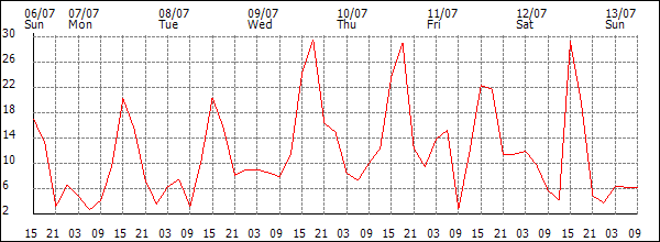 Wind (km/h)